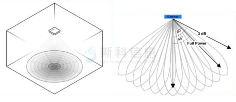 新品发布 | 斯科超高频RFID相控阵智能门禁来袭，线下门店福音（images 10）