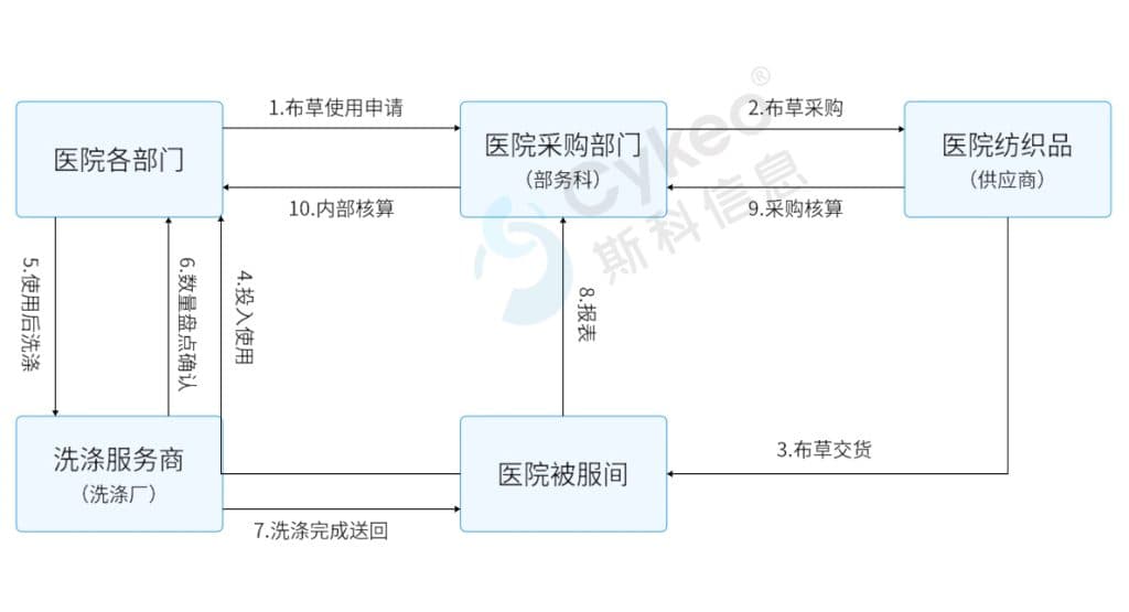 医用布草管理RFID解决方案（images 3）