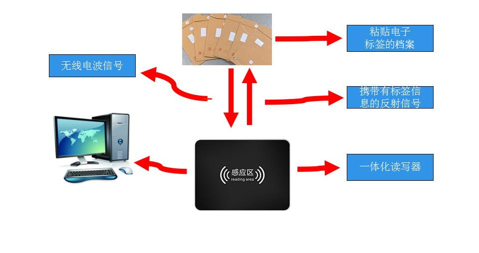RFID檔案文件管理方案 1 RFID档案文件管理方案(images 1)