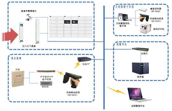 RFID檔案文件管理方案 2 RFID档案文件管理方案(images 2)