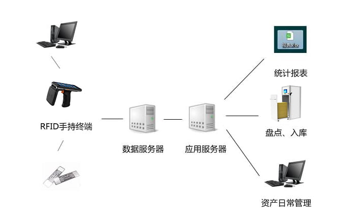 RFID固定资产管理方案（images 2）
