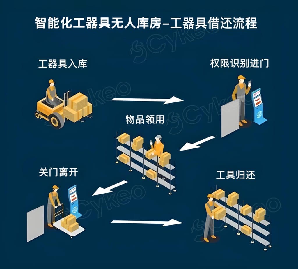 一份來自某供電局RFID智能化工器具“無人庫房”高級方案 7 一份来自某供电局RFID智能化工器具“无人库房”高级方案(images 7)