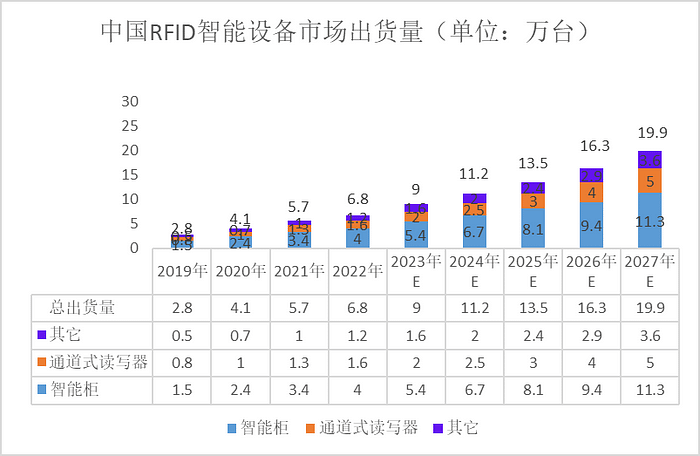 为什么这种RFID产品的复合增长率在未来几年内超过20%？（images 1）