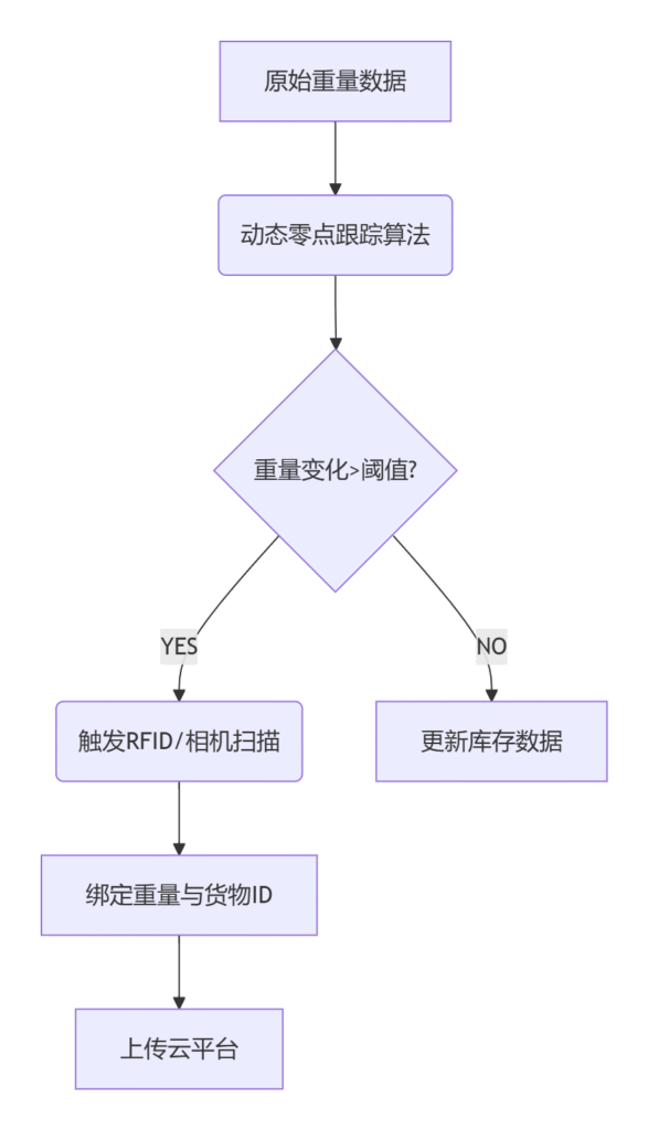 一种带称重的智能货架的称重使用什么组件（images 1）
