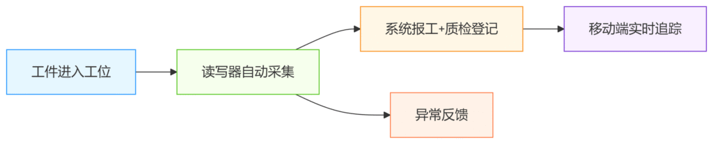 特變電工RFID 片散車間方案 8 特变电工RFID 片散车间方案(images 8)