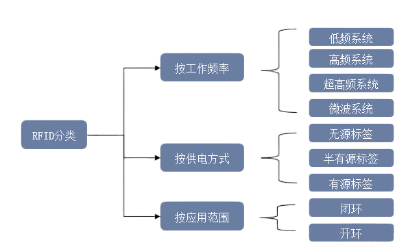 2025年中國RFID行業(yè)發(fā)展趨勢深度分析:芯片設(shè)計向超低功耗與高集成度演進(jìn) 1 RFID分类