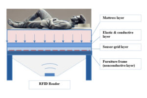 基于RFID嵌入式床墊的運動員睡眠障礙檢測技術研究