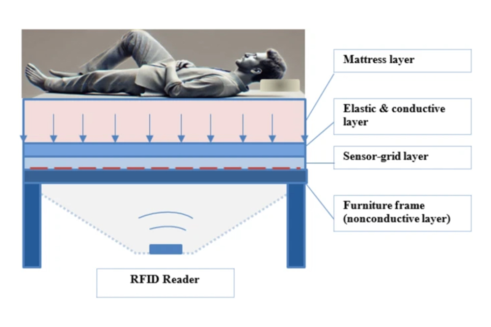 基于RFID嵌入式床墊的運動員睡眠障礙檢測技術研究