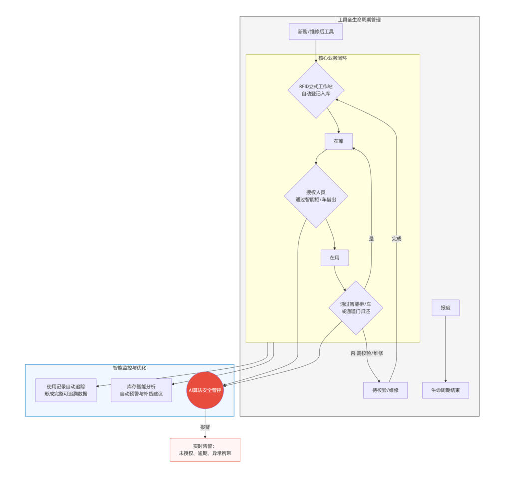 動車所RFID智能化管理方案 12 动车所RFID智能化管理方案(images 12)