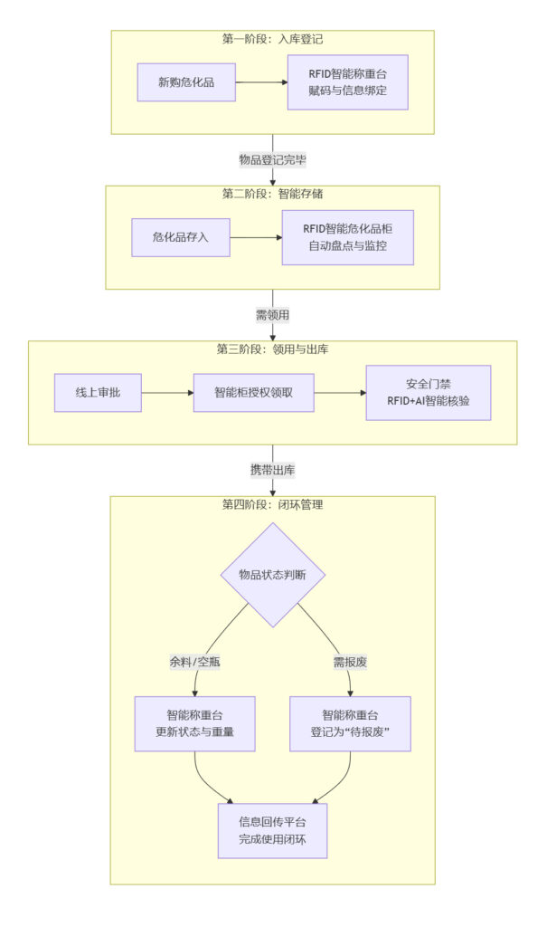 實驗室RFID智能化解決方案 9 实验室RFID智能化解决方案(images 9)