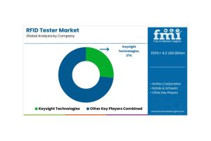 RFID測試儀市場規模及市場份額預測 2025年至2035年