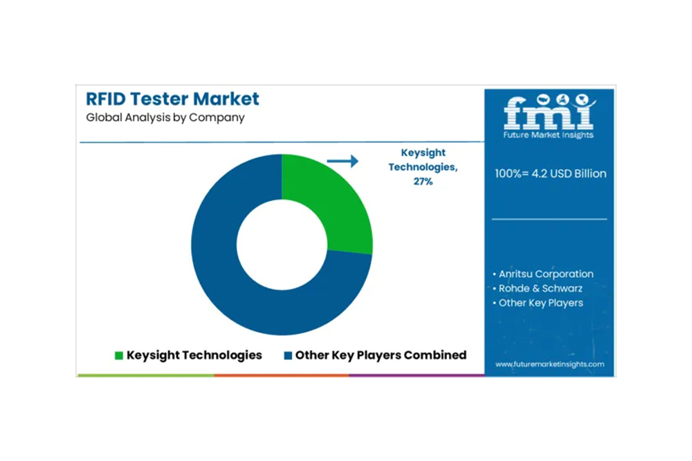 RFID測(cè)試儀市場(chǎng)規(guī)模及市場(chǎng)份額預(yù)測(cè) 2025年至2035年