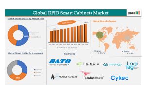 RFID智能柜市場(chǎng)規(guī)模、份額、增長(zhǎng)趨勢(shì)和預(yù)測(cè)2025-2033