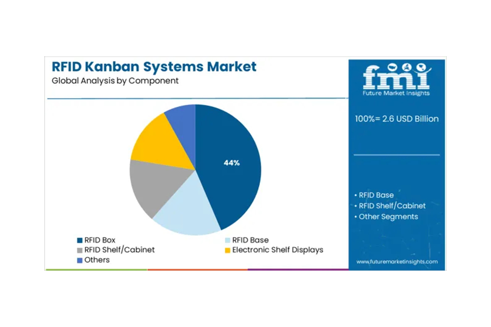 RFID看板系統(tǒng)市場(chǎng)規(guī)模及份額預(yù)測(cè) 2025年至2035年