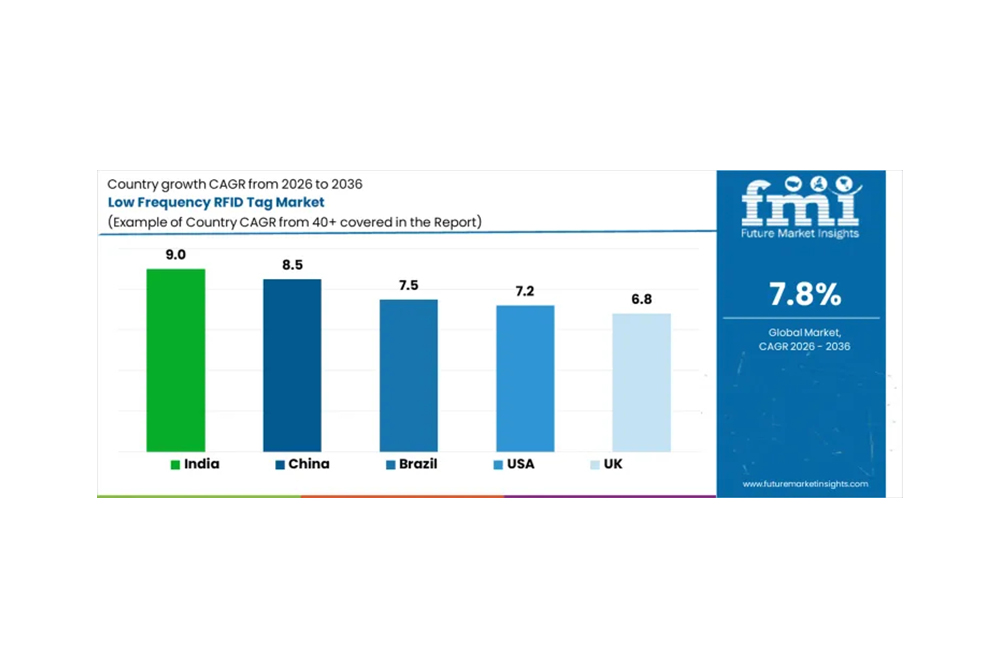 2026年至2036年低頻RFID標(biāo)簽市場(chǎng)預(yù)測(cè)與展望