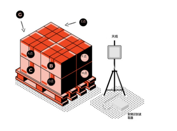 RFID標簽陰影效應——它是什么?我該如何避免? 4 RFID标签阴影效应——它是什么?我该如何避免?(images 4)