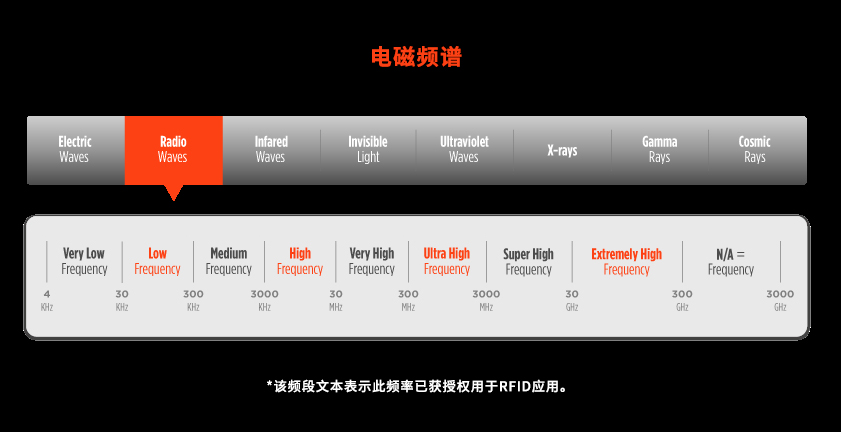 什么是RFID?| 初學者指南:RFID系統的工作原理 1 什么是RFID?| 初学者指南:RFID系统的工作原理(images 1)