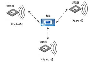 俯仰、偏航和滾轉——定位RFID標簽