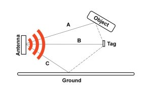 了解與規劃RFID多徑環境