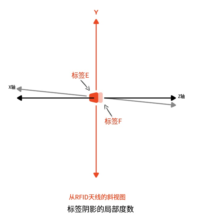 RFID標簽陰影效應——它是什么?我該如何避免? 3 RFID标签阴影效应——它是什么?我该如何避免?(images 3)