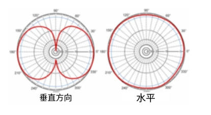 RFID天線:波束寬度與指向性 5 RFID天线:波束宽度与指向性(images 5)