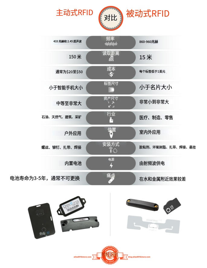 主动RFID识别与被动RFID识别：有什么区别？（images 2）