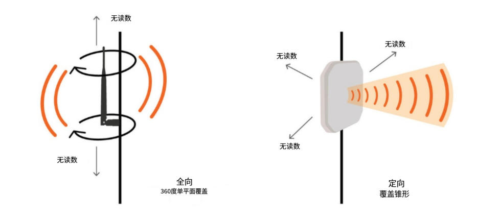 RFID天線購買指南:選擇RFID天線的9個策略 10 RFID天线购买指南:选择RFID天线的9个策略(images 10)