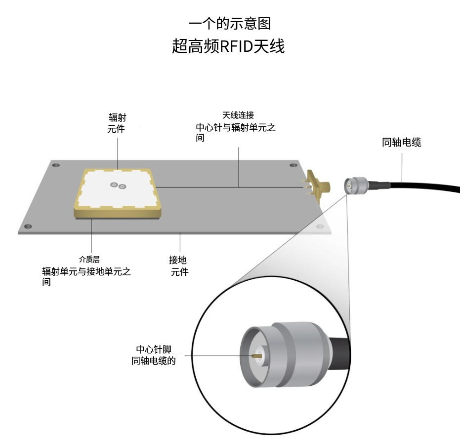 RFID天線購買指南:選擇RFID天線的9個策略 1 RFID天线购买指南:选择RFID天线的9个策略(images 1)