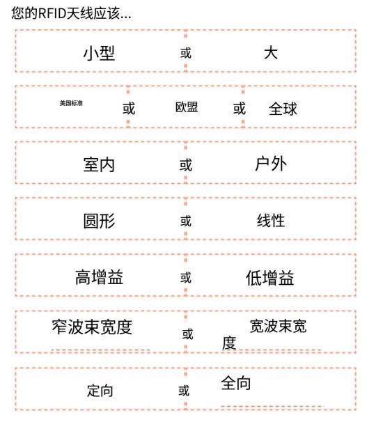 RFID天線購買指南:選擇RFID天線的9個策略 11 RFID天线购买指南:选择RFID天线的9个策略(images 11)