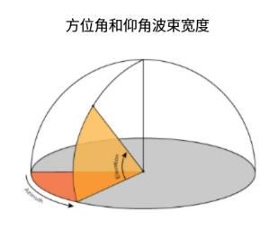 RFID天線:波束寬度與指向性 1 RFID天线:波束宽度与指向性(images 1)