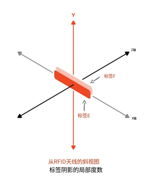 RFID標簽陰影效應——它是什么?我該如何避免? 2 RFID标签阴影效应——它是什么?我该如何避免?(images 2)