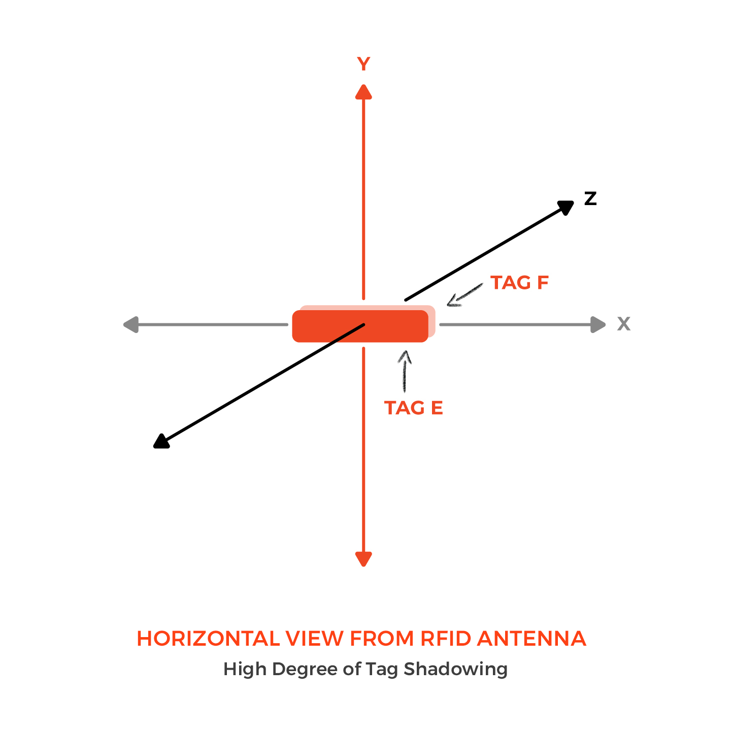 RFID標簽陰影效應——它是什么?我該如何避免? 1 RFID标签阴影效应——它是什么?我该如何避免?(images 1)