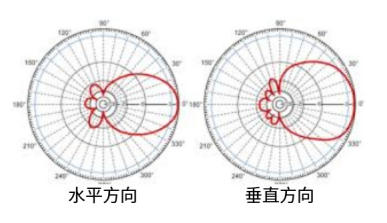 RFID天線:波束寬度與指向性 3 RFID天线:波束宽度与指向性(images 3)