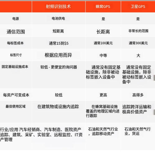 GPS與主動RFID:主要區別是什么? 1 mtd